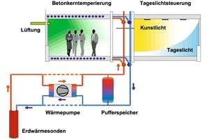  Integrales Energiekonzept (Kühlen) 