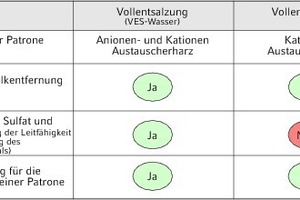  Vergleich zwischen Entsalzung und Enthärtung. 