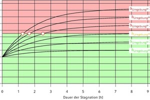  Temperaturverlauf einer stagnierenden, 100 % gedämmten Trinkwasserleitung aus Kupfer (22 x 1,0) bei verschiedenen Umgebungslufttemperaturen 