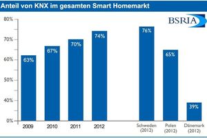  Anteile von KNX im „Smart Home“-Markt 