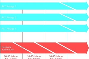  Bild 5: Überlagerung der Lebensdauerzyklen von RLT-Anlagen und Anlagen der Gebäudeautomation 