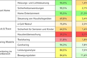  Vergleich von Bekanntheit und Nutzung der M2M- Anwendungen 