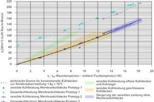  Leistungskennlinie der Membrankühldecken-Element-Prototypen im Vergleich zu konventionellen Kühldecken 