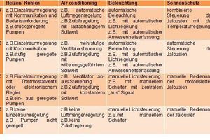  Auszug der Tabelle 2 in der Norm EN 15232 