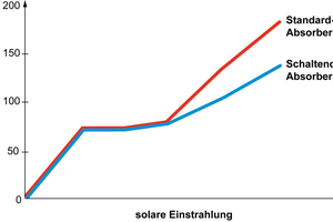  Im regulären Kollektorbetrieb verhält sich die Absorberbeschichtung des Flachkollektors „Vitosol 200-F“ wie eine Standard-Absorberbeschichtung von Viessmann. Oberhalb von 75 °C Kollektortemperatur erhöht sich die Abstrahlung um ein Vielfaches. So wird im  