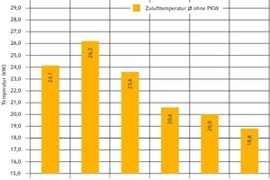  Der Leistungssprung zwischen den technisch einfacheren und den hochwertigeren Systemen ist deutlich zu erkennen. Mit zusätzlicher Abluftvorkühlung (System 6) werden die geforderten 18 °C Zulufttemperatur fast während der gesamten Kühlsaison erreicht. 