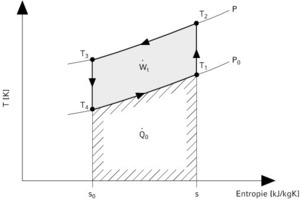  Darstellung im T,s-Diagramm 