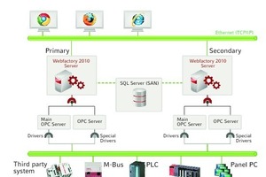  Schematische Darstellung des SCADA-Layouts der „Tele2 Arena“ 