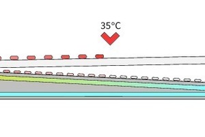  Wärmerückgewinnung in der Duschwanne... der Energiebedarf beim Duschen sinkt so um ein Drittel. 