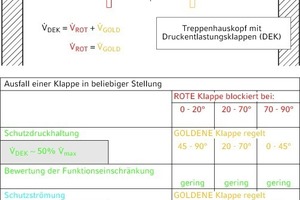  Betrachtung zum Komponentenausfall am Beispiel Parallelströmung durch Druckentlastungsklappe am Treppenhauskopf 