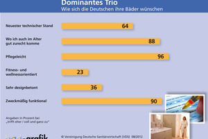  Pflegeleicht und zweckmäßig-funktional soll das Wunschbad der Deutschen sein und verstärkt auch altersgerecht ausgestattet 