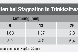  Tabelle 3: Erwärmungszeiten bei Stagnation in Trinkkaltwasserleitungen 