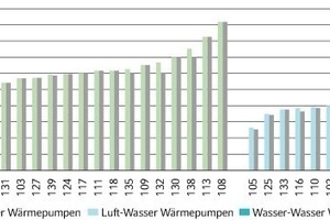  Bild 6: Arbeitszahlen Luft/Wasser-Wärmepumpenanlagen 