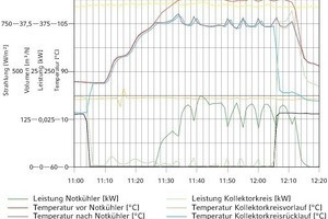  Grafische Auswertung des Notkühlerbetriebs 