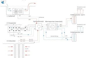  Systemskizze der Wärme- und Kälterzeugung mit den drei Energiequellen Erdsondenfeld, Eisspeicher sowie Außenluftwärmetauscher 