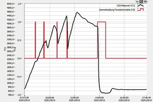  Auch kurzes Lüften hilft! Die Messkurve (schwarz) zeigt deutlich, wie stark die CO2-Konzentration beim Stoßlüften sinkt. Die Ausschläge der roten Kurve stammen von den Fensterkontakten. 