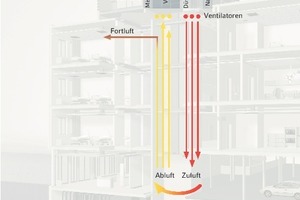  Aufteilung der Luftkanäle in unterschiedliche Funktionsabschnitte 