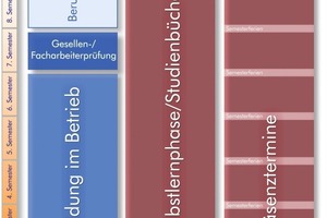  Beispiel ausbildungsbegleitendes Studium 