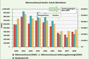  Bild 4: Der Wärmeverbrauch und die Kosten – der Einschnitt durch die Modernisierung wird deutlich sichtbar 