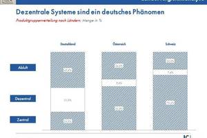  Dezentrale KWL-Systeme sind ein deutsches Phänomen 