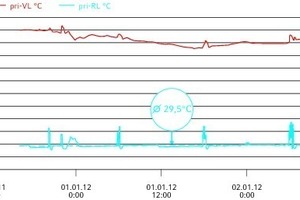  Temperaturmessungen 