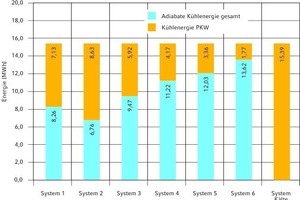  Mit der adiabaten Verdunstungskühlung können bis zu 89 % der jährlich benötigten Kühlleistung ersetzt werden. 