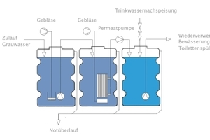  iWater-Grauwasseraufbereitung 