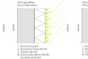  Darstellung des Wirkprinzips der untersuchten Hülltypen 