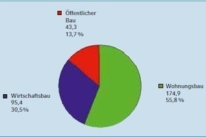  Struktur des Bauvolumens in Deutschland nach Baubereichen 		im Jahr 2013 (Hoch- und Tiefbau) 		In Milliarden Euro zu jeweiligen Preisen und Anteile in Prozent. 