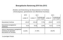 Energetische Sanierung 2010 bis 2012