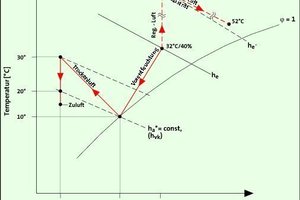  Bild 5: h,x-Diagramm zu Bild 4 (Sommerfall) 