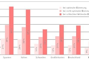  Verhältnis der nicht rückgewonnenen Wärmeverluste zum (Netto)-Heizwärmebedarf  