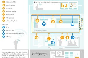  Im „Smart Building“ sind alle Räume und Anlagen miteinander vernetzt. Gesteuert und überwacht wird es über Controller und Management-Software – vor Ort oder über Online-Zugriff. 