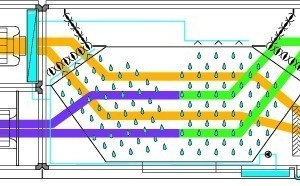  System 6 – Bei der Abluftvorkühlung muss das Umlaufwasser die Wärme, die der Abluft entzogen wurde, wieder abgeben. Dazu wird es über einen zweiten Düsenstock in der fortluftseitigen Hälfte des Gegenstrom-Plattenwärmeübertragers versprüht. 