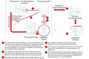  Wirkungsweise des „adapterm“-Systems 