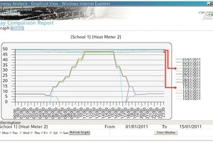  Wochentags-Benchmark über zwei Wochen: Hier mit dem erwähnten untypischem Zeitverlauf und hohem Verbrauch an Dienstagen 