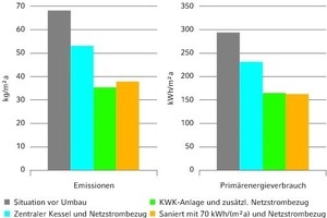  Emissionen und Primärenergieverbrauch aus Verbrauch und Gutschriften durch die Vor-Ort-Stromerzeugung verschiedener Sanierungszustände und Anlagentechnik 