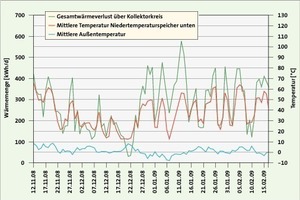  Bild 5: Zusammenhang zwischen mittlerer Speichertemperatur des Tages und Wärmeverluste an das Kollektorfeld bei Frostschutzbetrieb 