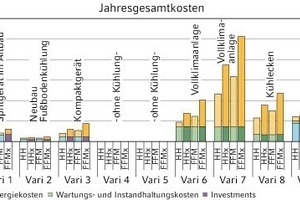  Darstellung der JahresgesamtstundenDie untersuchten vier Varianten der Wohngebäude und die sechs Varianten der Bürogebäude 