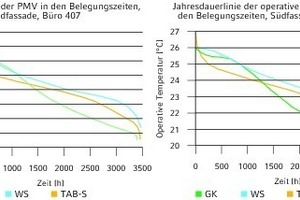  PMV-Index und operative Raumtemperatur 