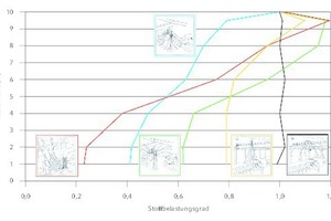  Lokaler Stoffbelastungsgrad im Systemvergleich 