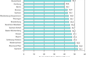  Belegungsflächen für verschiedene Bundesländer nach [7] 