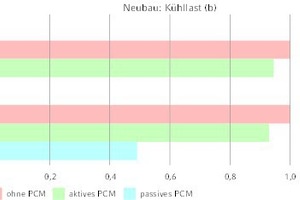  Bild 4: Vergleich der Kühllasten eines Büroraumes in Hamburg und Freiburg (Heizlast ist in Hamburg für alle Räume ca. 5 % höher als in Freiburg) 