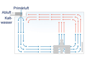  „VKL SystemIndivent“ im Kühlbetrieb: Die kühle Luft wird am Boden umgelenkt und schiebt sich mit niedriger Geschwindigkeit durch den Aufenthaltsbereich Richtung Fenster. Warme Luft strömt nach oben. 