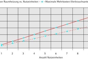  Kostenmehrbelastung Raumheizwärme mit einem WZ für Warmwasser vs. Anzahl Nutzeinheiten 