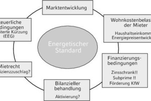  WirtschaftlichkeitsbetrachtungWirtschaftlichkeit in der Wohnungswirtschaft im mehrdimensionalen Zusammenhang 