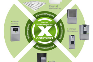  Schaubild zum Kermi-Wärmesystem „x-optimiert“ 