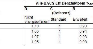  Elektrische Effizienzfaktoren (Auszug aus Tabelle 5 der Norm EN 15323) 