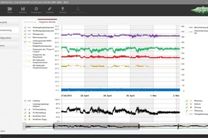  Die wichtigste Neuerung der ?Best?-Software ist die Möglichkeit, den aktuellen Betrieb des Verdichters sowie Datenlogs grafisch darzustellen 