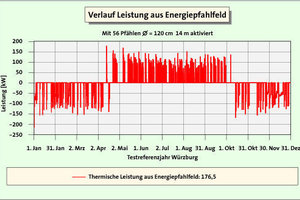  Bild 7: Entzugs-/Einbringleistung Energiepfähle [1] 